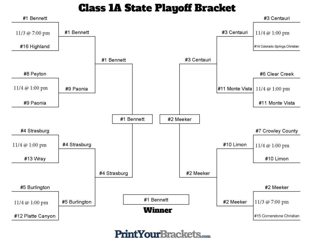 Class 1A Predictions